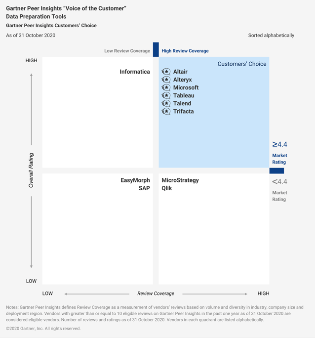 Gartner Peer Insights ‘Voice of the Customer’ Data Preparation Tools